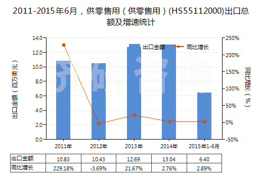 2011-2015年6月，供零售用（供零售用）(HS55112000)出口總額及增速統(tǒng)計(jì)
